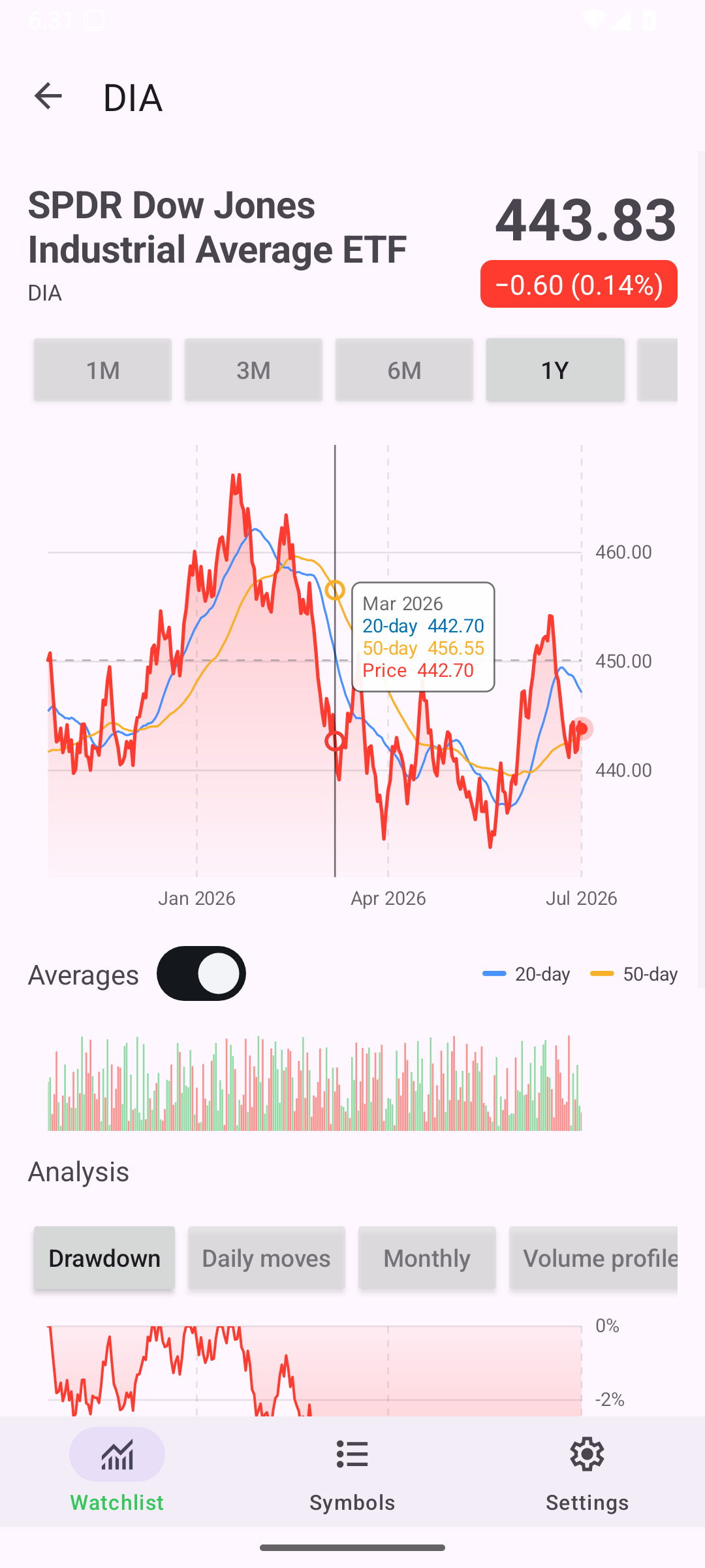 Chart Selection, Android Android