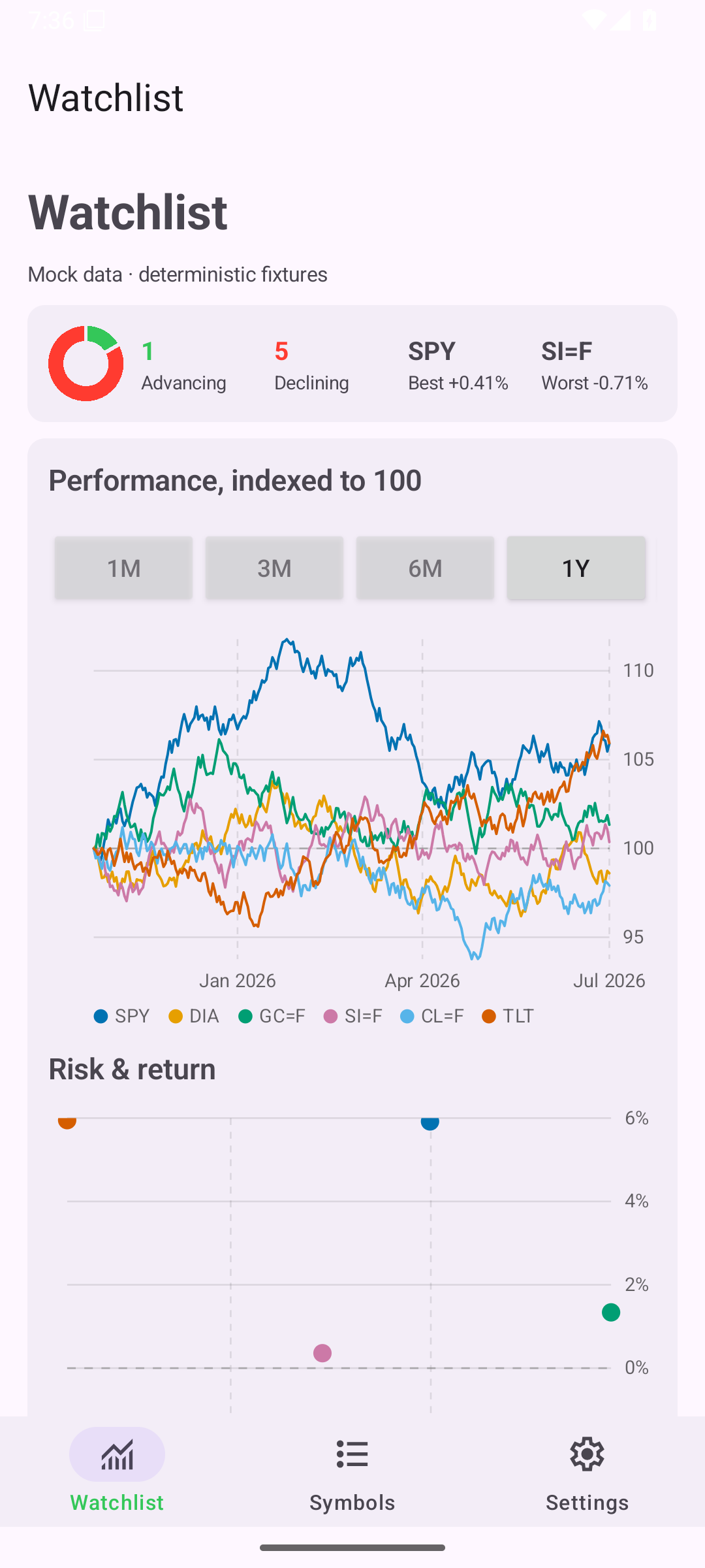 Watchlist · absolute change, Android Android