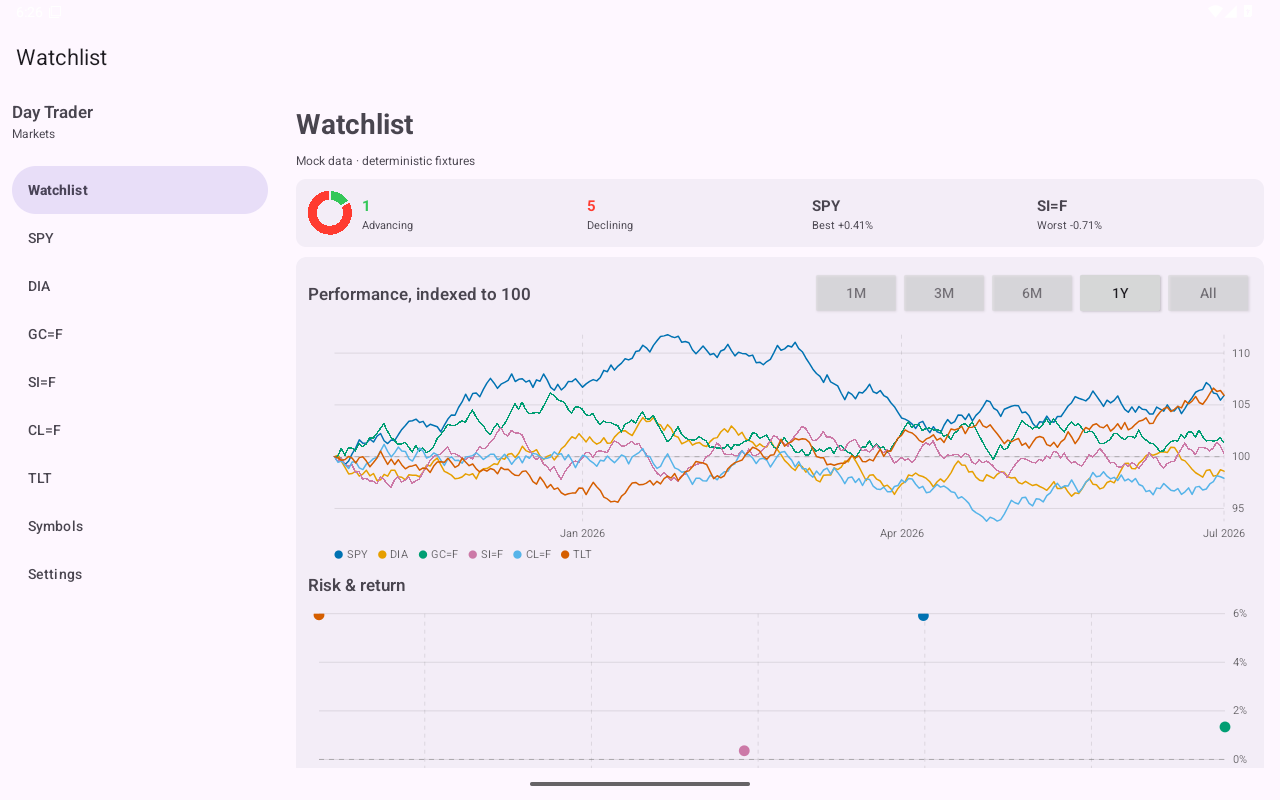 Watchlist · absolute change, Android Tablet