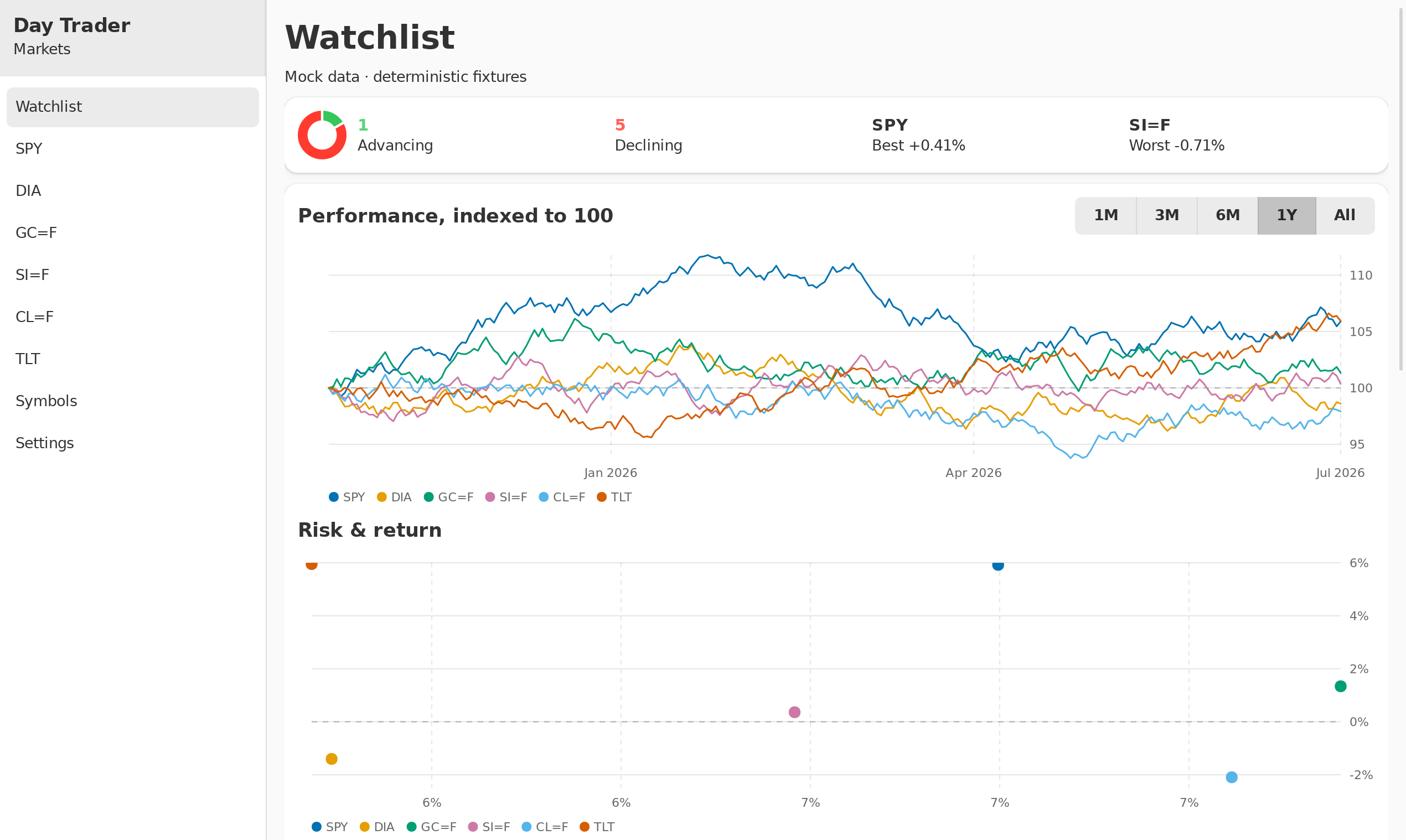 Watchlist · sorted, Linux GTK 4