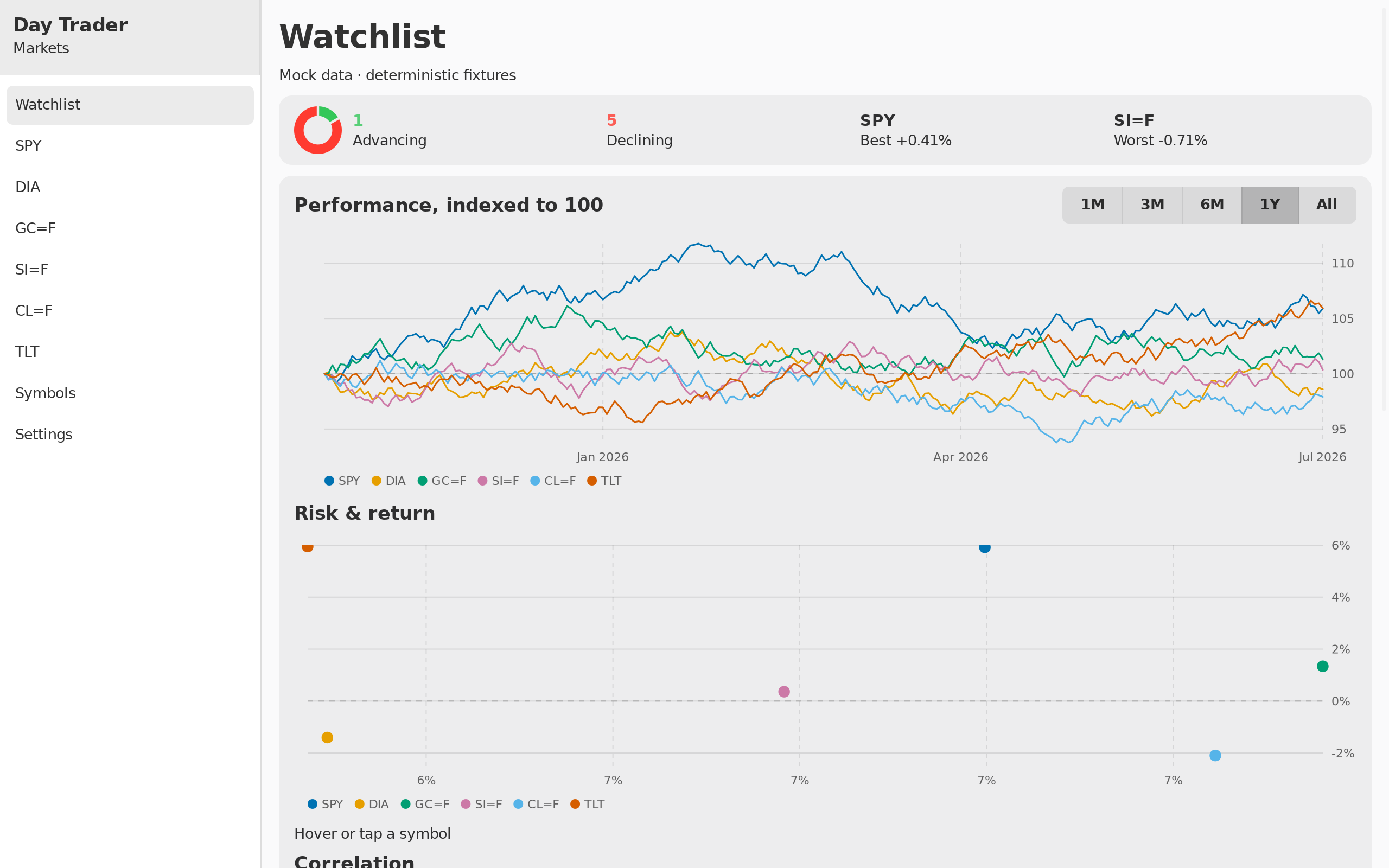 Watchlist, Linux GTK 4