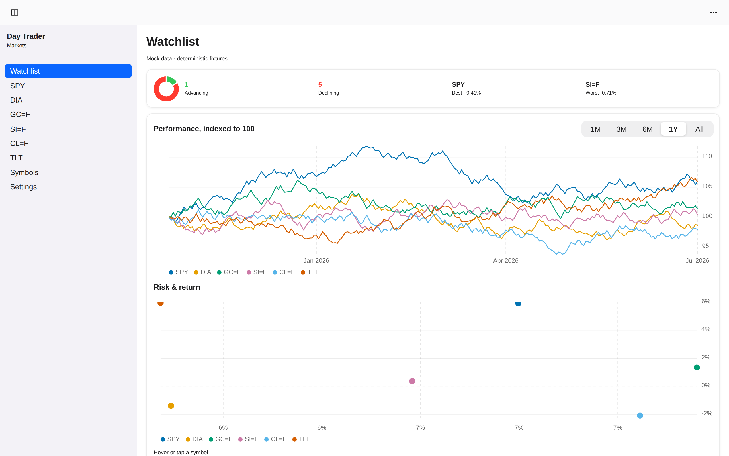 Watchlist · absolute change, Web Web DOM